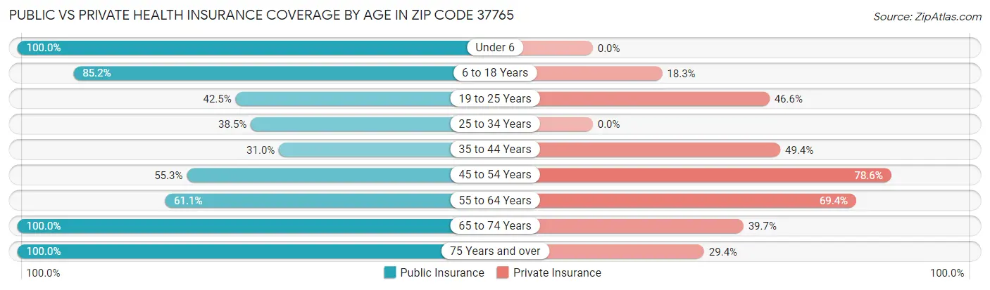 Public vs Private Health Insurance Coverage by Age in Zip Code 37765