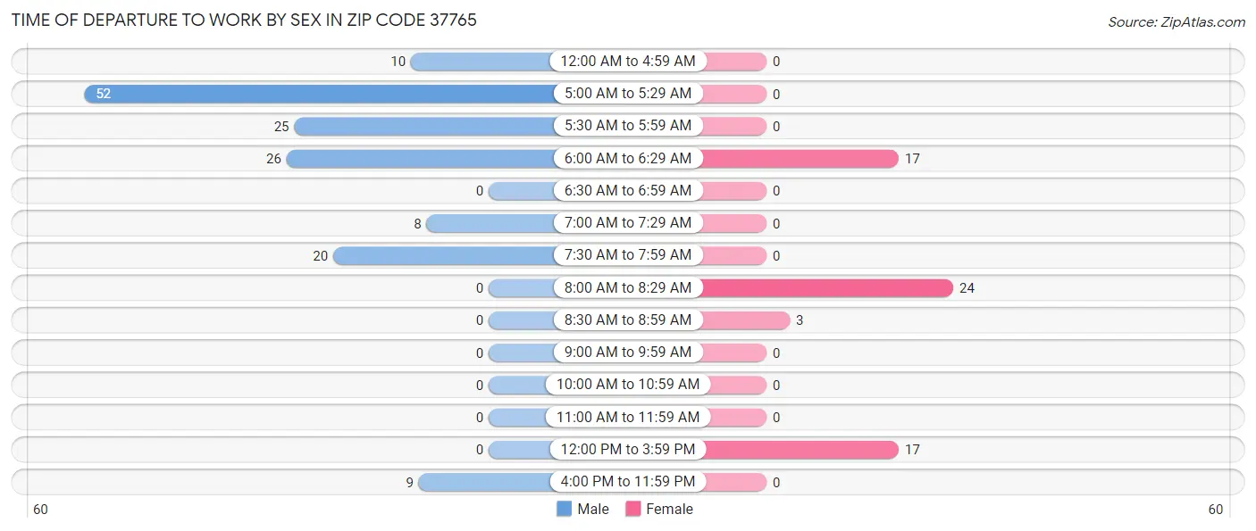Time of Departure to Work by Sex in Zip Code 37765