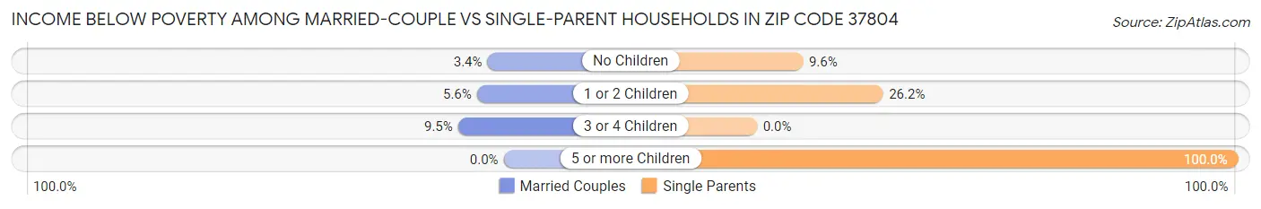 Income Below Poverty Among Married-Couple vs Single-Parent Households in Zip Code 37804