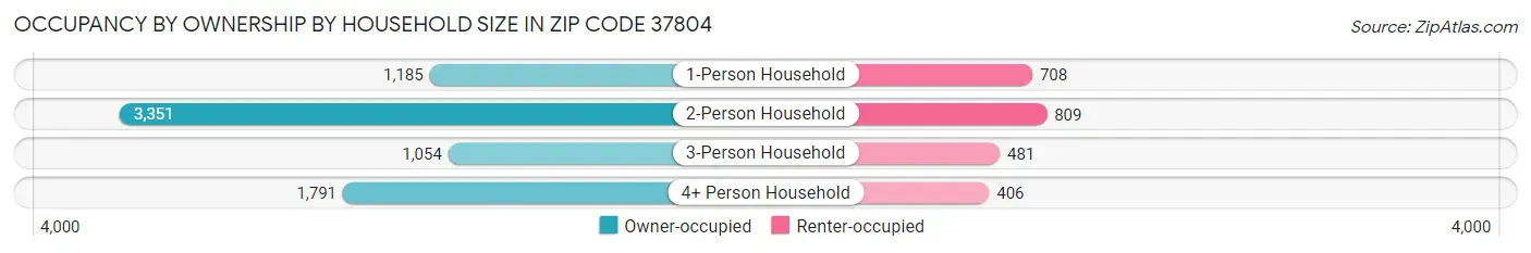 Occupancy by Ownership by Household Size in Zip Code 37804