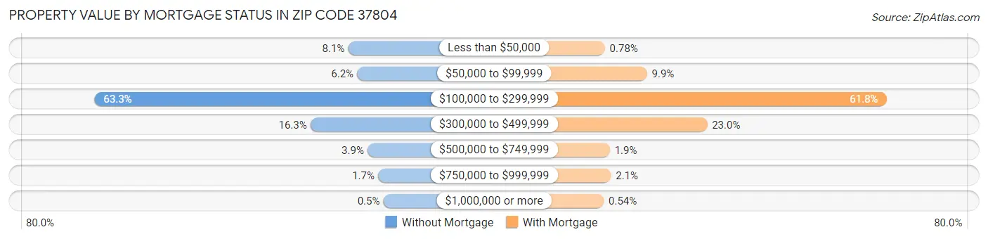 Property Value by Mortgage Status in Zip Code 37804