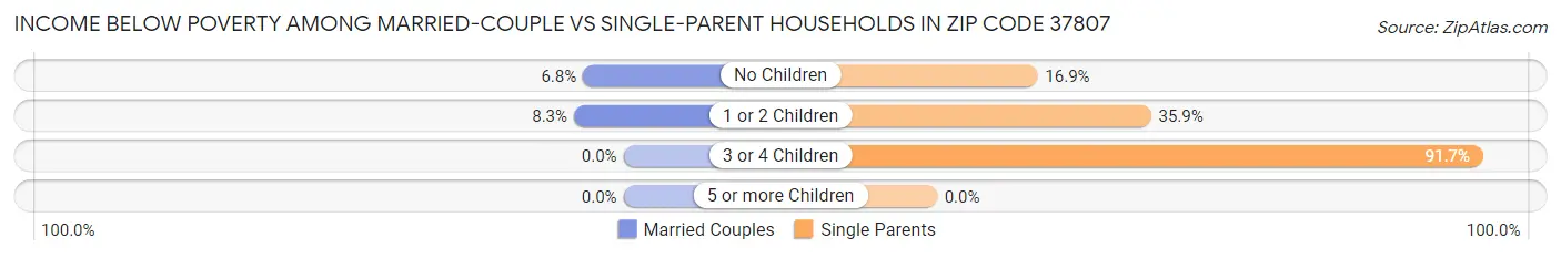 Income Below Poverty Among Married-Couple vs Single-Parent Households in Zip Code 37807