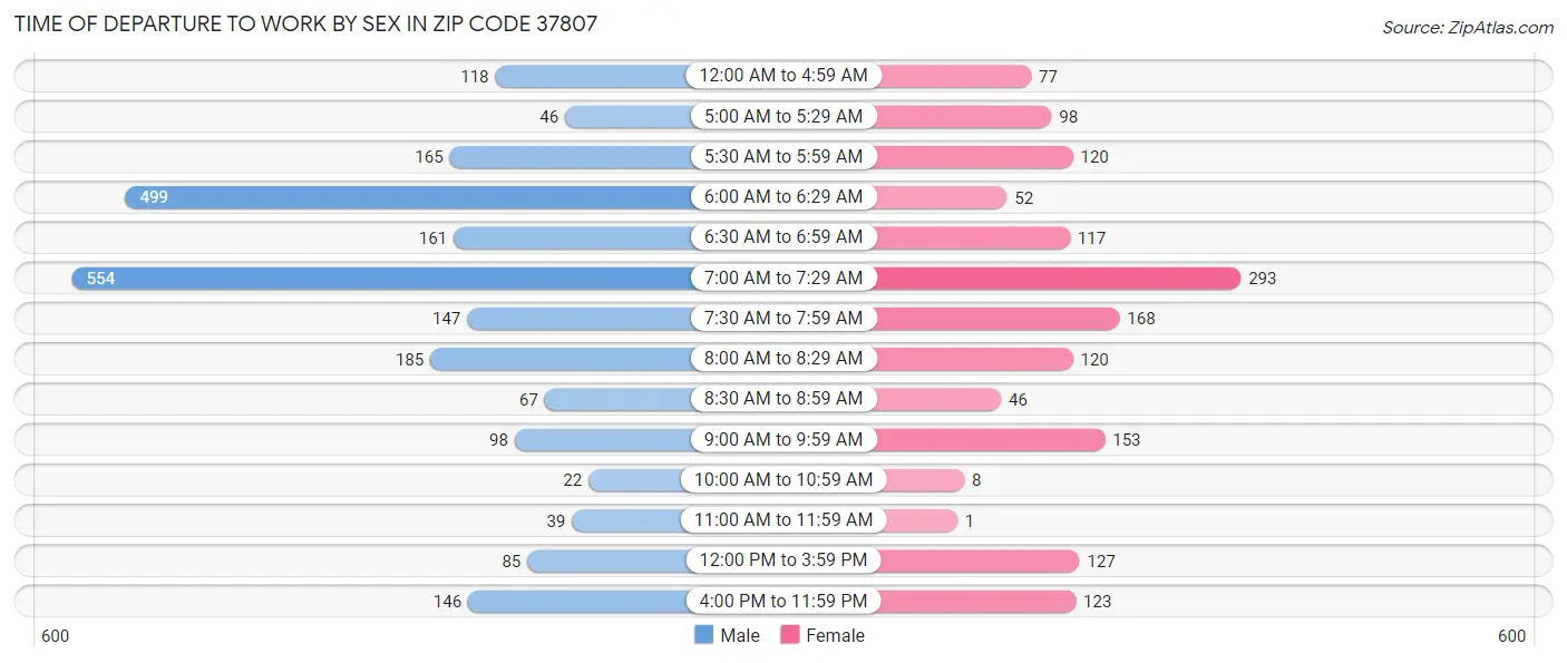 Time of Departure to Work by Sex in Zip Code 37807