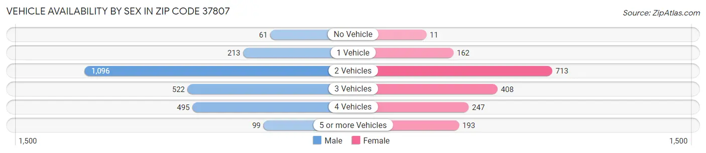 Vehicle Availability by Sex in Zip Code 37807