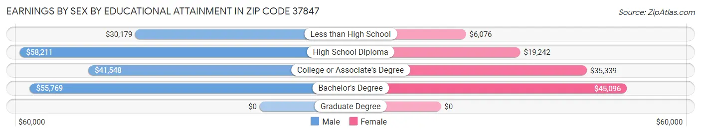 Earnings by Sex by Educational Attainment in Zip Code 37847
