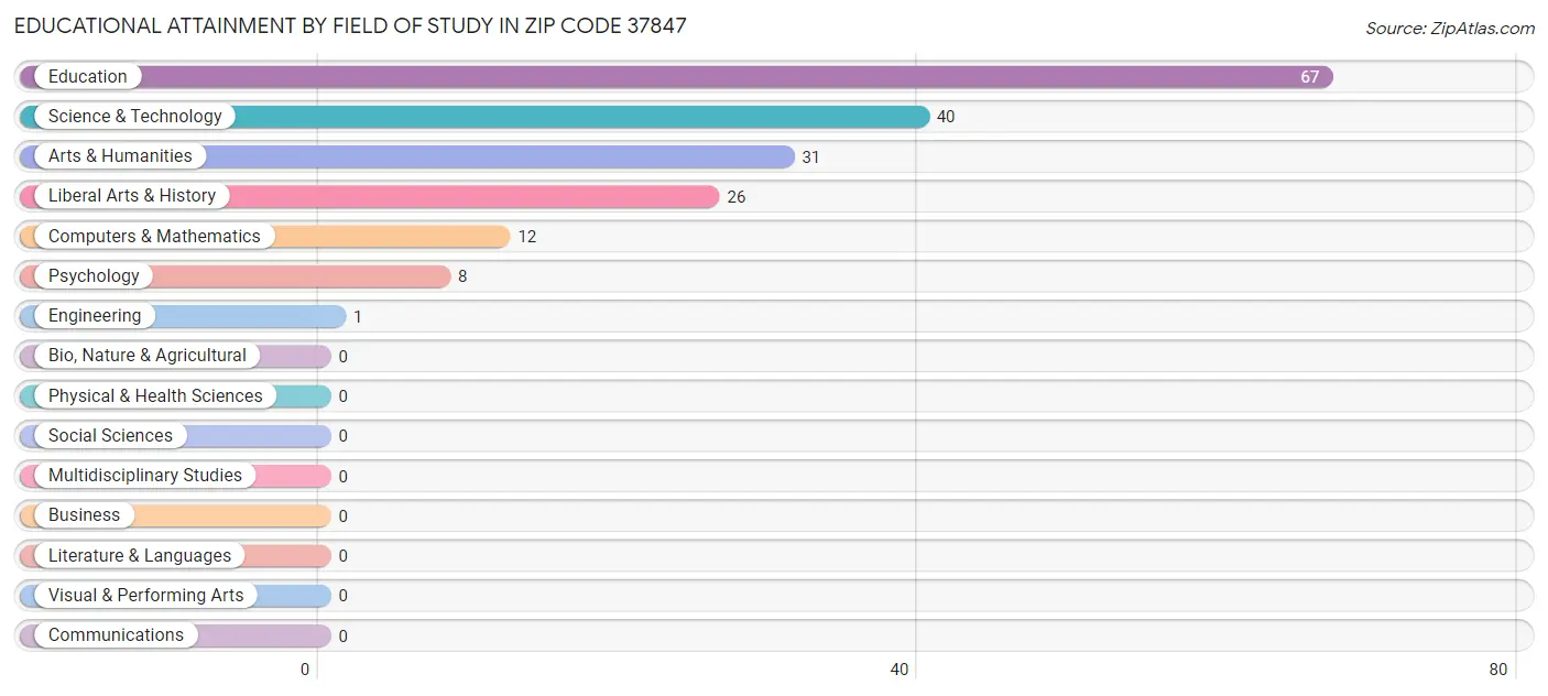 Educational Attainment by Field of Study in Zip Code 37847