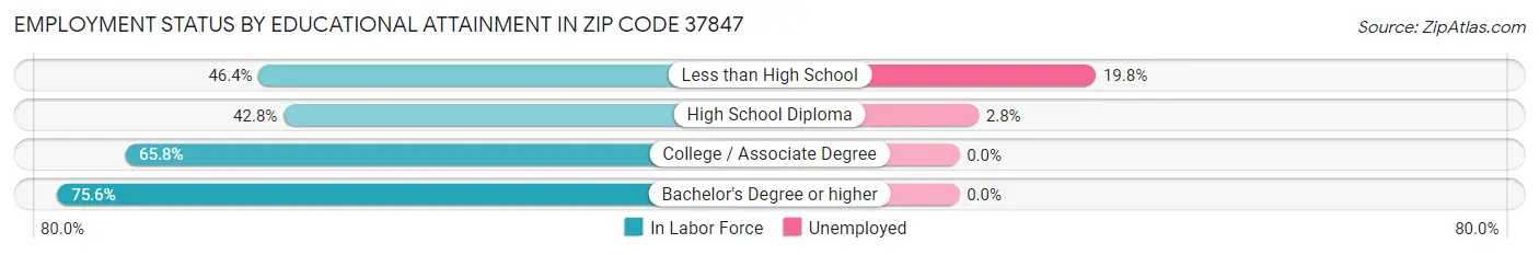 Employment Status by Educational Attainment in Zip Code 37847