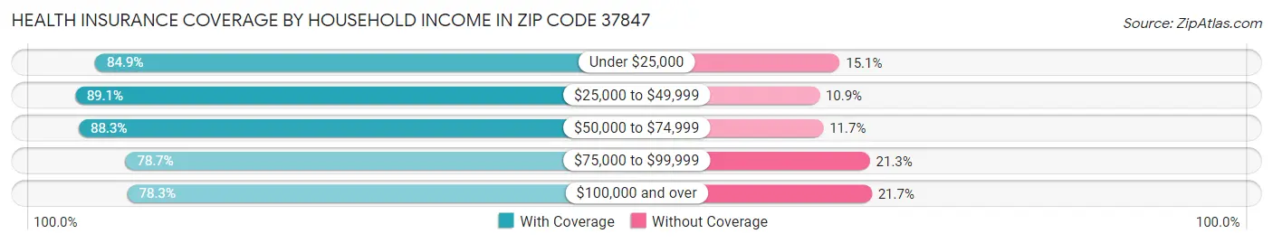 Health Insurance Coverage by Household Income in Zip Code 37847