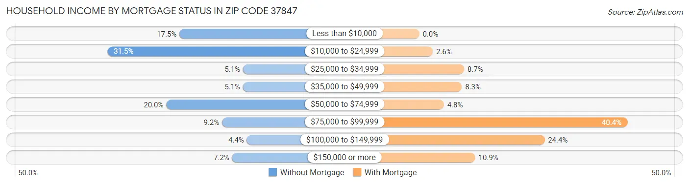 Household Income by Mortgage Status in Zip Code 37847