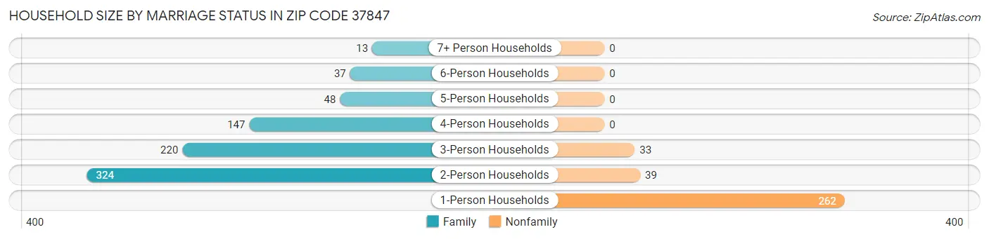 Household Size by Marriage Status in Zip Code 37847