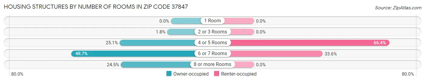 Housing Structures by Number of Rooms in Zip Code 37847