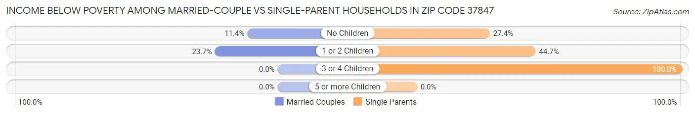 Income Below Poverty Among Married-Couple vs Single-Parent Households in Zip Code 37847