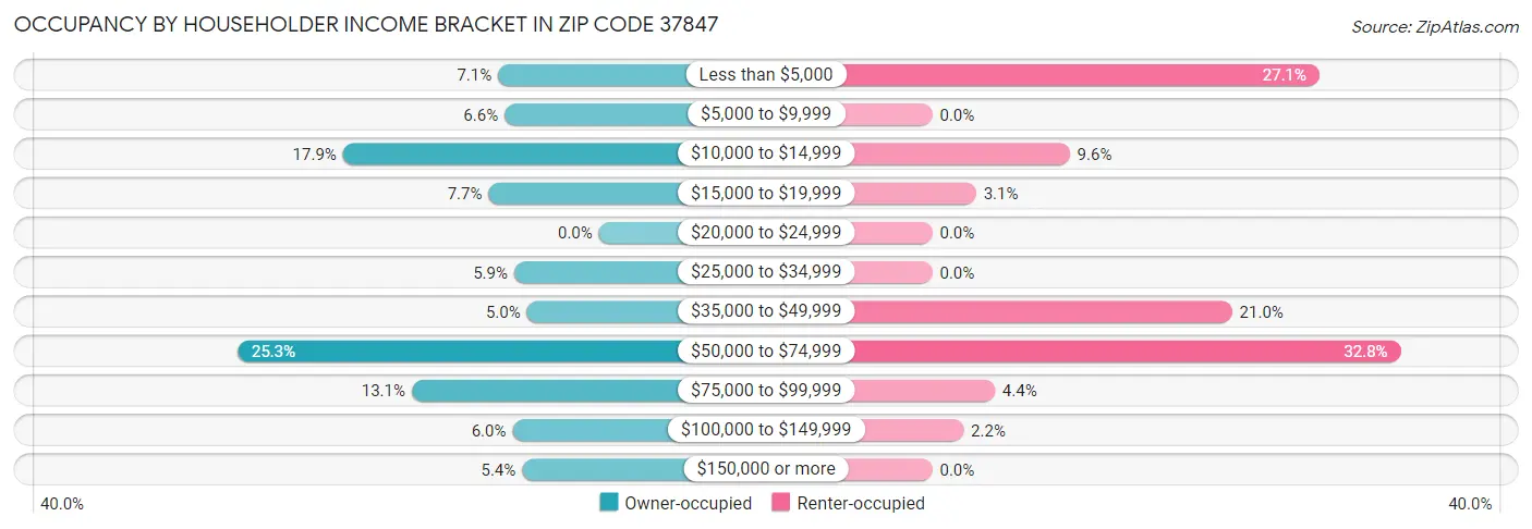 Occupancy by Householder Income Bracket in Zip Code 37847