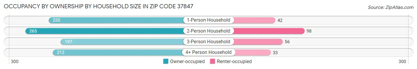 Occupancy by Ownership by Household Size in Zip Code 37847