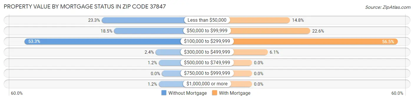 Property Value by Mortgage Status in Zip Code 37847