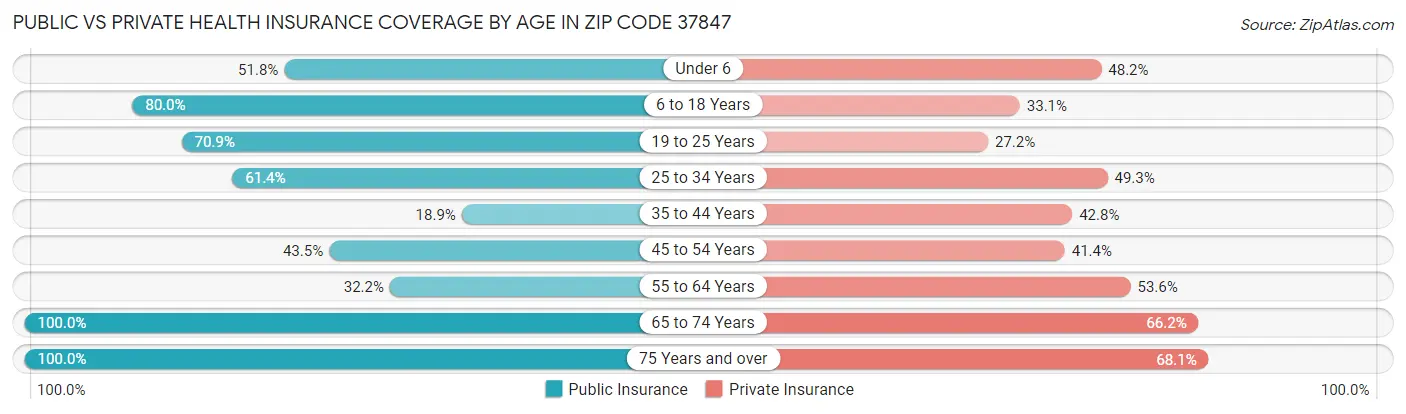 Public vs Private Health Insurance Coverage by Age in Zip Code 37847