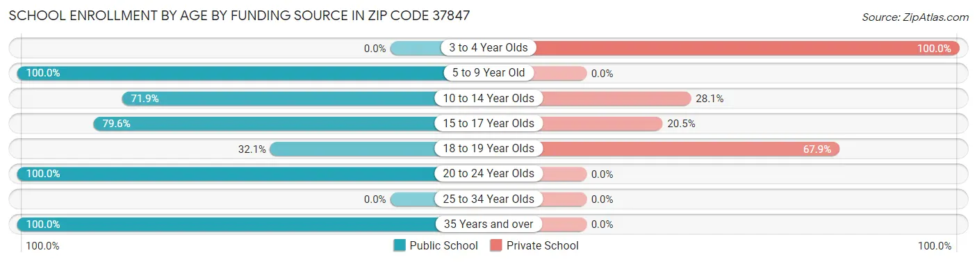 School Enrollment by Age by Funding Source in Zip Code 37847