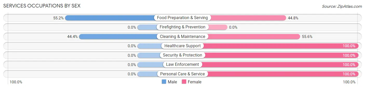 Services Occupations by Sex in Zip Code 37847