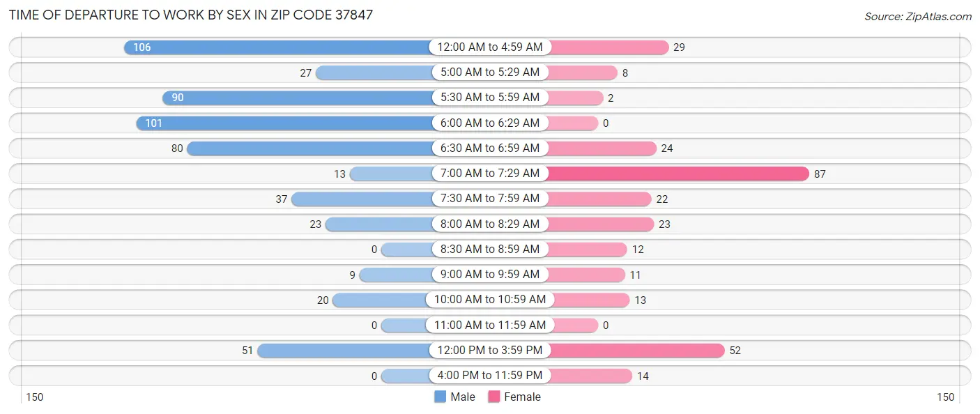 Time of Departure to Work by Sex in Zip Code 37847