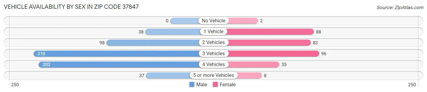Vehicle Availability by Sex in Zip Code 37847