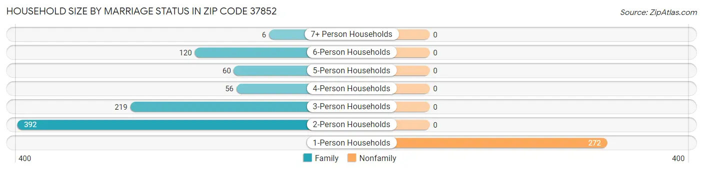 Household Size by Marriage Status in Zip Code 37852