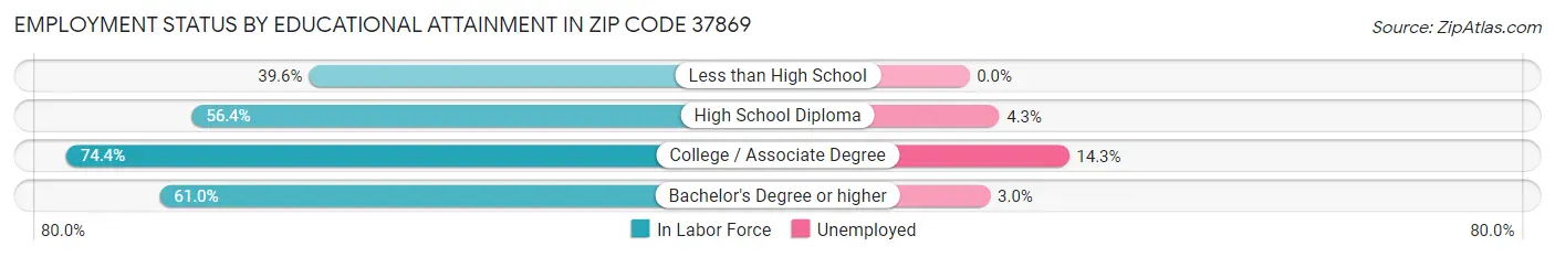 Employment Status by Educational Attainment in Zip Code 37869