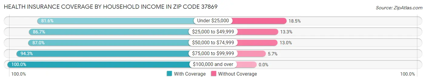 Health Insurance Coverage by Household Income in Zip Code 37869