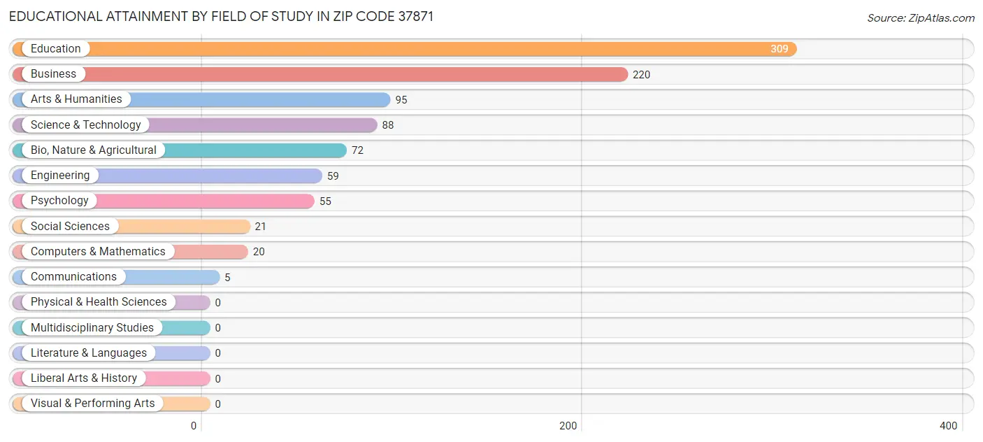Educational Attainment by Field of Study in Zip Code 37871