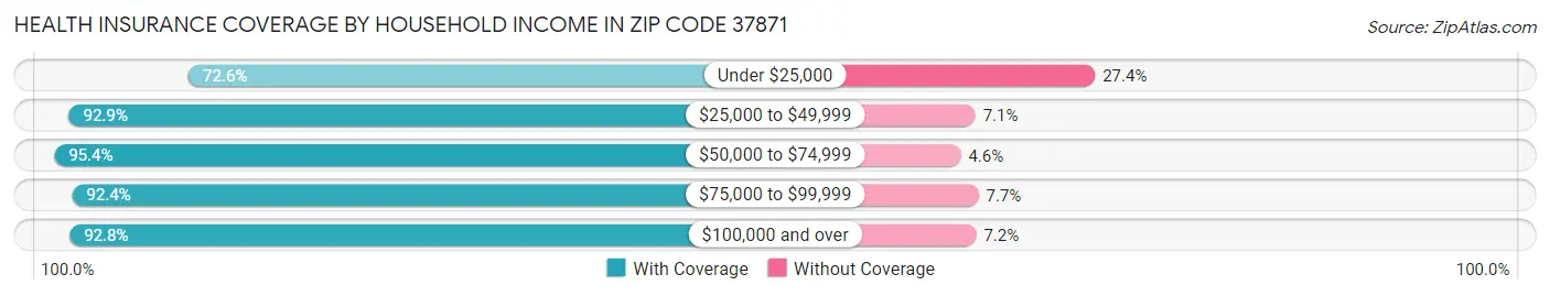 Health Insurance Coverage by Household Income in Zip Code 37871