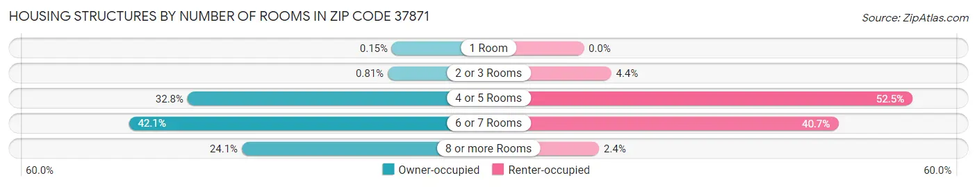Housing Structures by Number of Rooms in Zip Code 37871