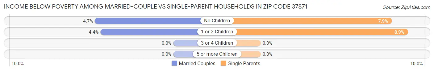 Income Below Poverty Among Married-Couple vs Single-Parent Households in Zip Code 37871