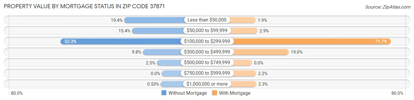 Property Value by Mortgage Status in Zip Code 37871
