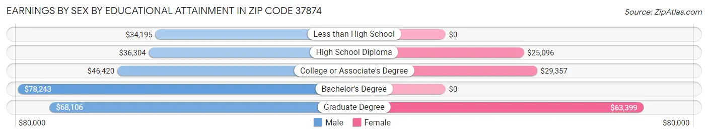Earnings by Sex by Educational Attainment in Zip Code 37874