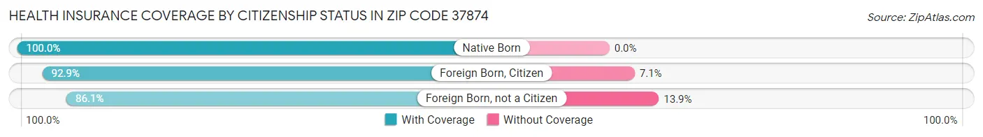 Health Insurance Coverage by Citizenship Status in Zip Code 37874