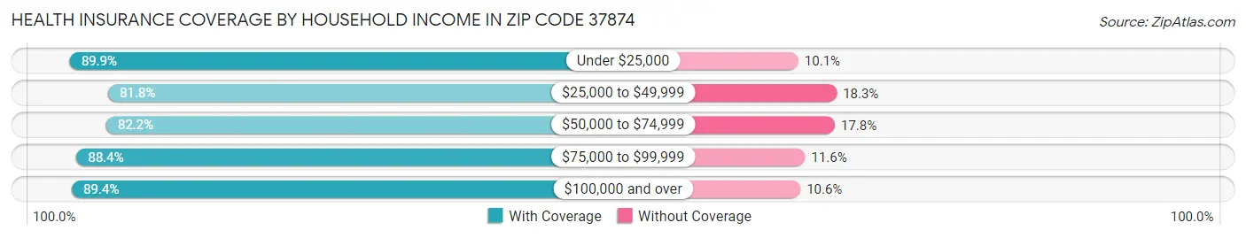 Health Insurance Coverage by Household Income in Zip Code 37874