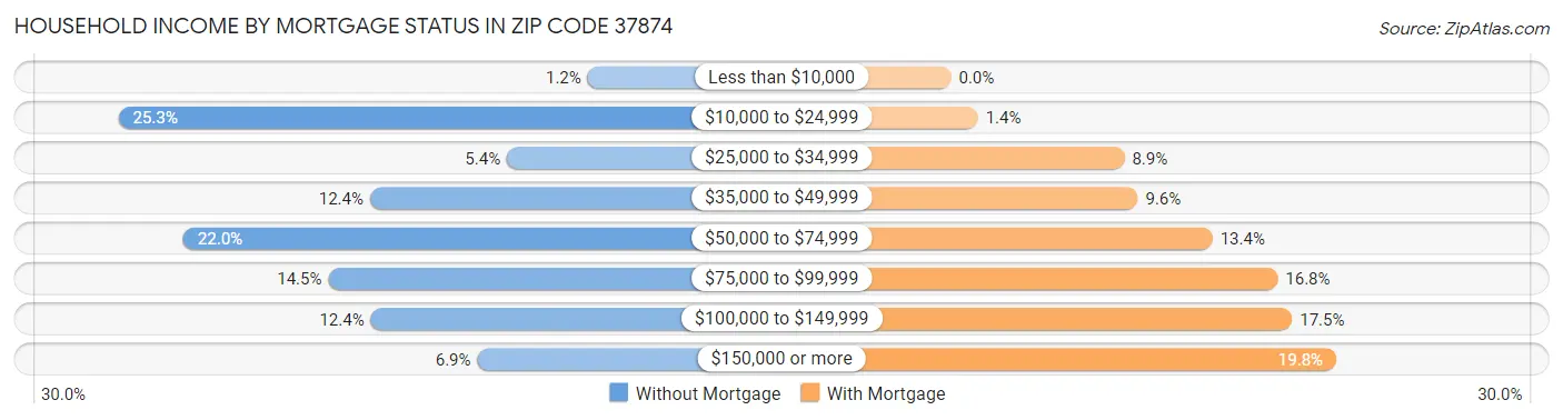 Household Income by Mortgage Status in Zip Code 37874