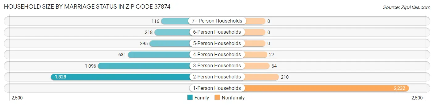 Household Size by Marriage Status in Zip Code 37874