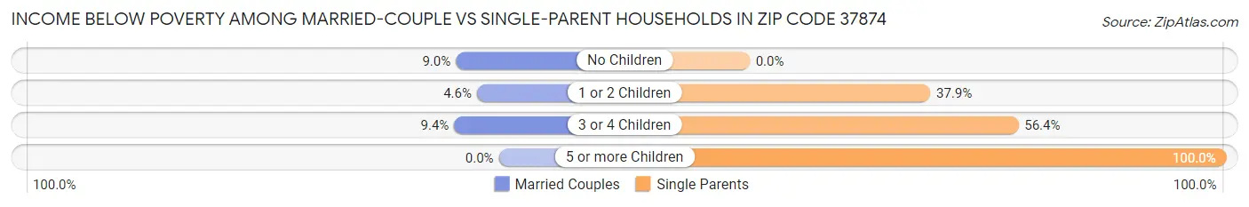 Income Below Poverty Among Married-Couple vs Single-Parent Households in Zip Code 37874