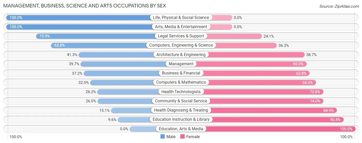 Management, Business, Science and Arts Occupations by Sex in Zip Code 37874