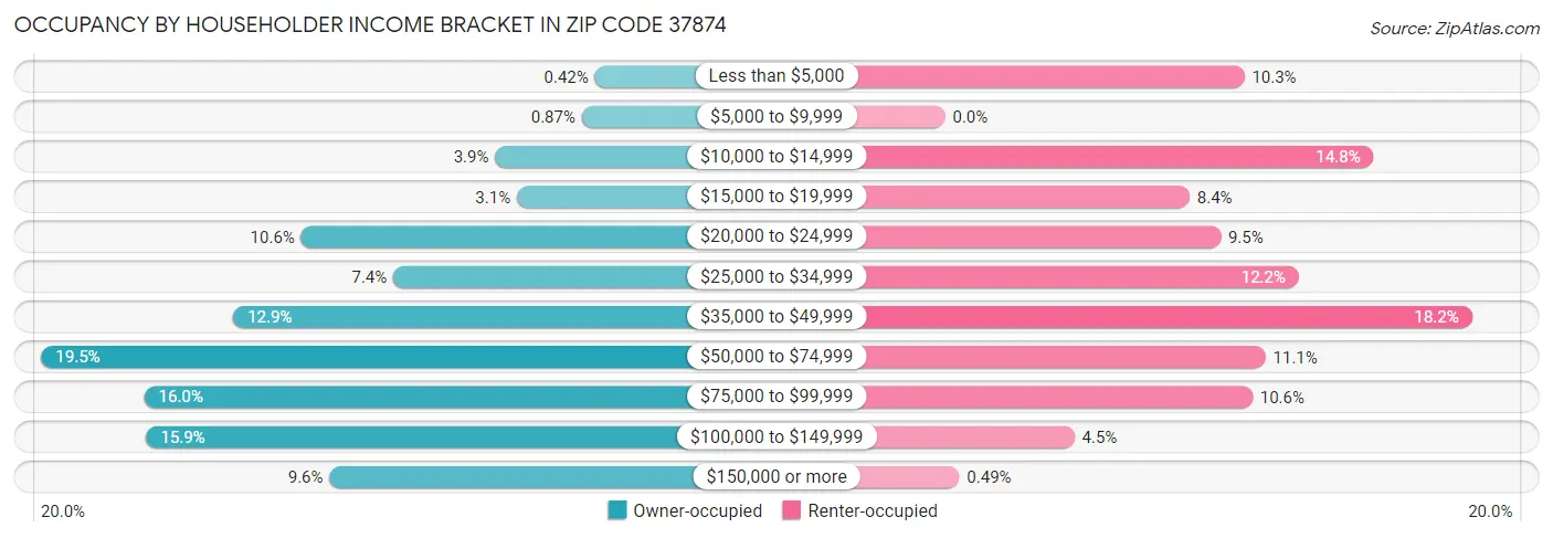 Occupancy by Householder Income Bracket in Zip Code 37874