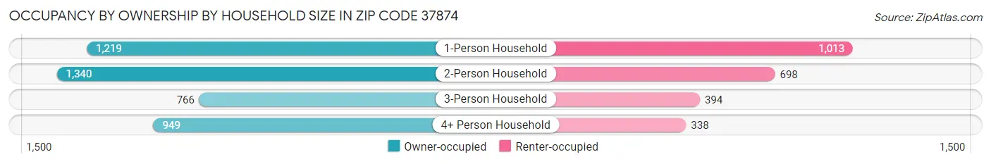Occupancy by Ownership by Household Size in Zip Code 37874