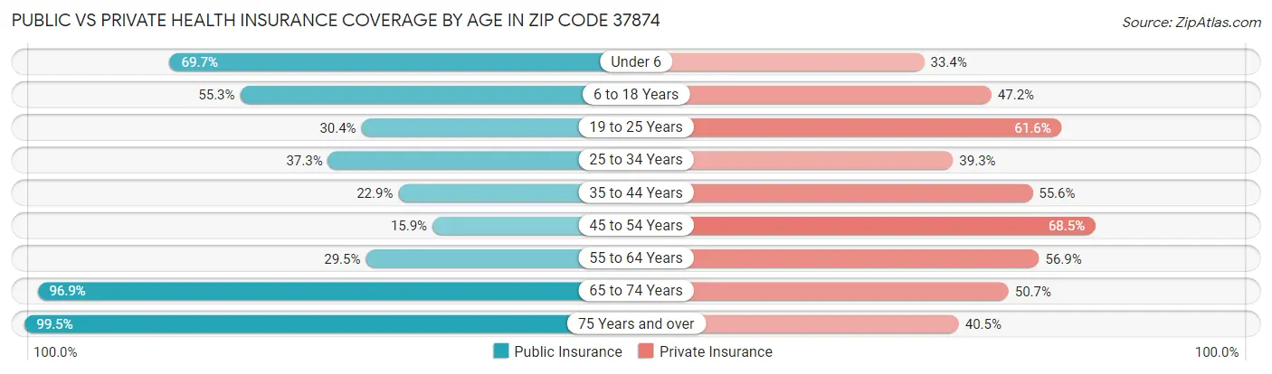 Public vs Private Health Insurance Coverage by Age in Zip Code 37874