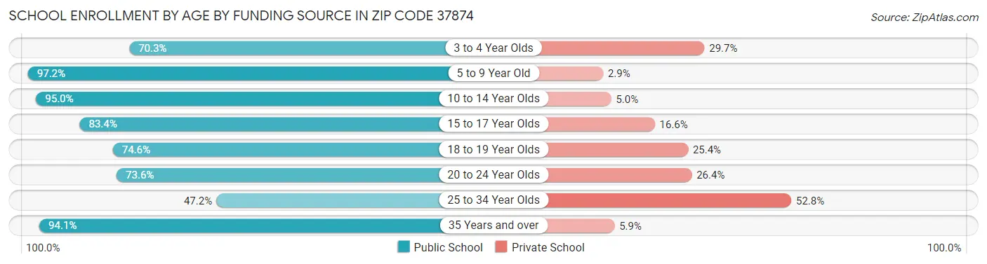 School Enrollment by Age by Funding Source in Zip Code 37874