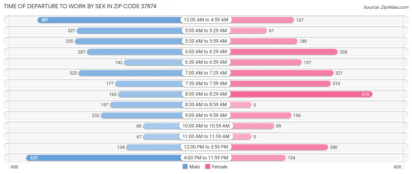 Time of Departure to Work by Sex in Zip Code 37874