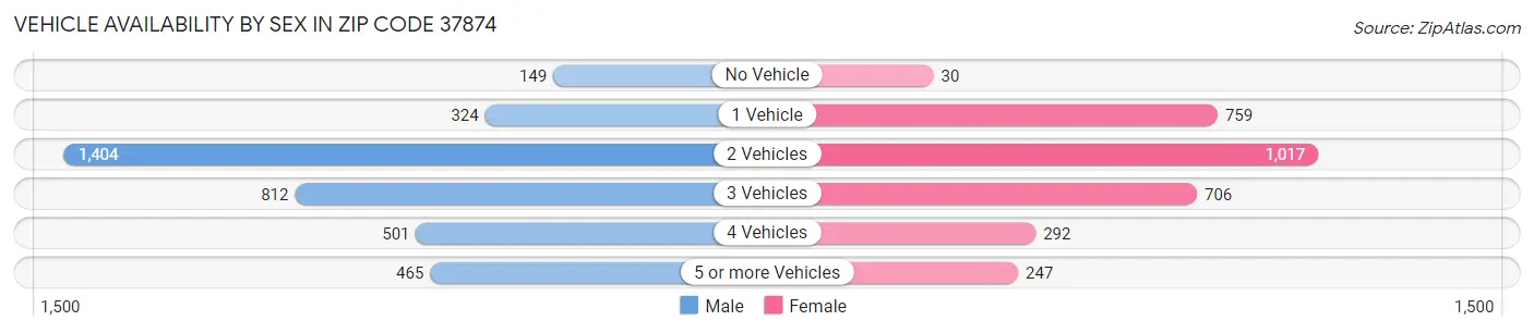Vehicle Availability by Sex in Zip Code 37874