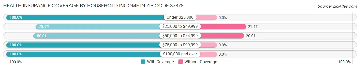 Health Insurance Coverage by Household Income in Zip Code 37878