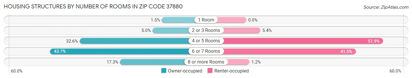 Housing Structures by Number of Rooms in Zip Code 37880