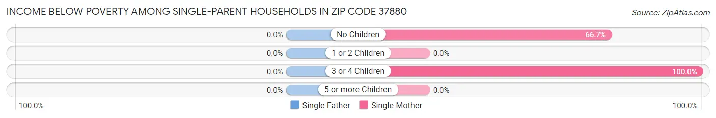 Income Below Poverty Among Single-Parent Households in Zip Code 37880