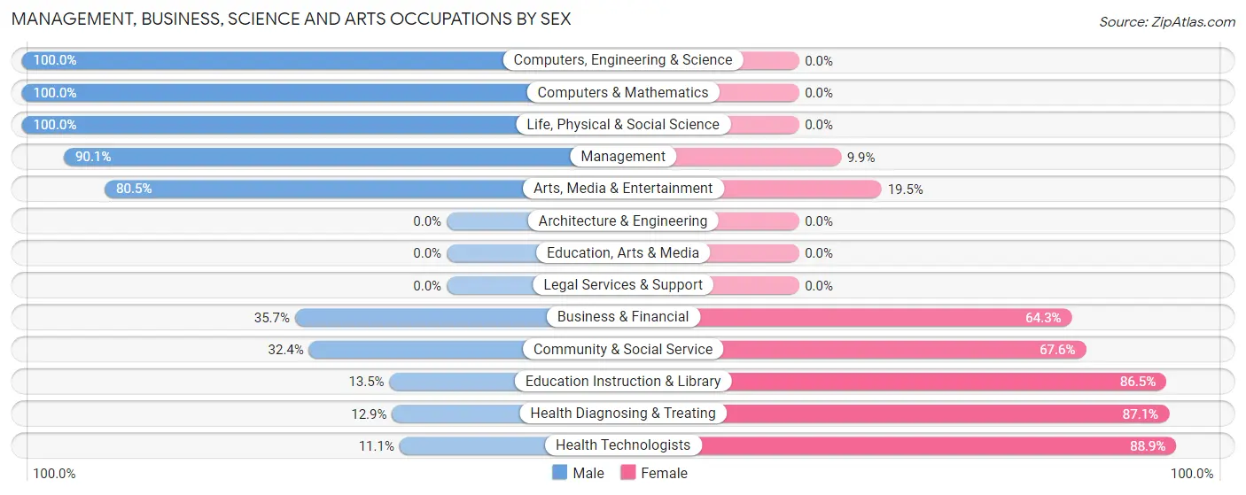 Management, Business, Science and Arts Occupations by Sex in Zip Code 37880