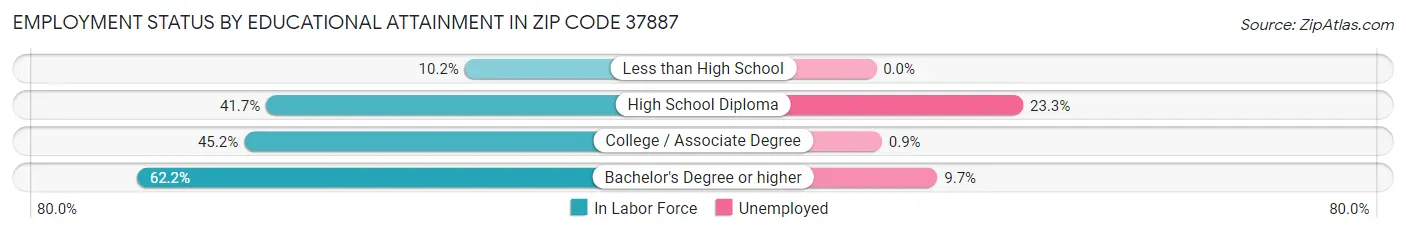 Employment Status by Educational Attainment in Zip Code 37887